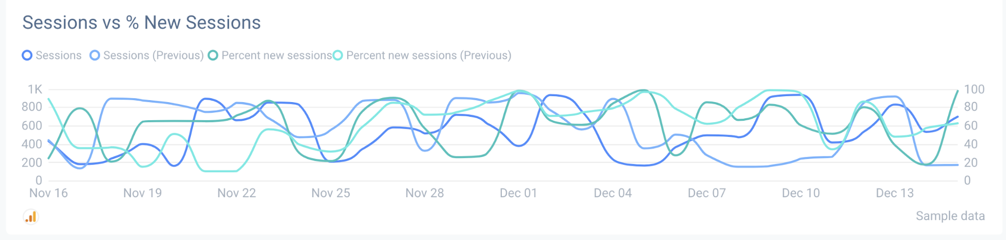 每當您製作 SEO 報告時，都需要展示會話增長指標。