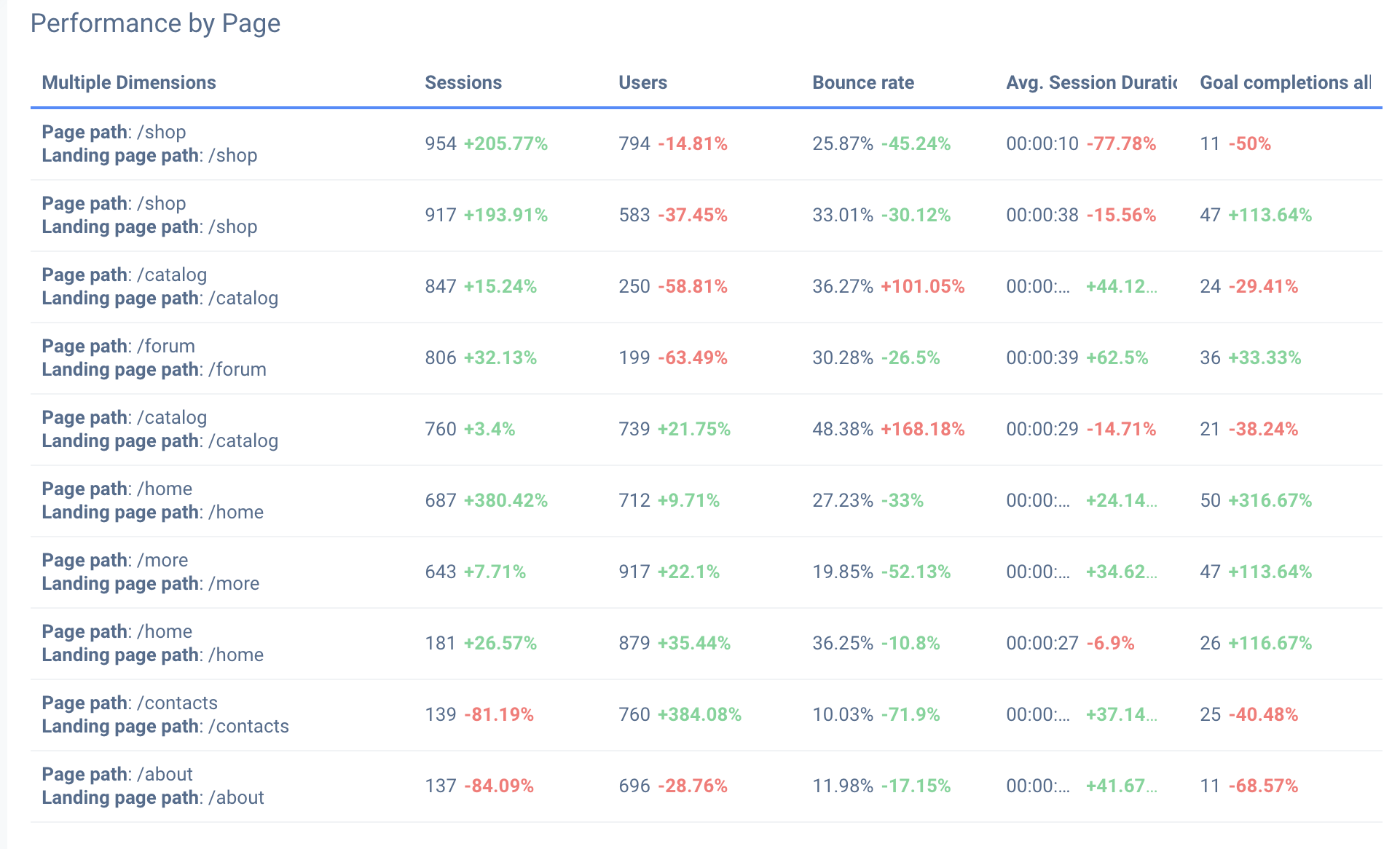 在您的 SEO 報告中將頁面性能指標與之前的報告期進行比較。