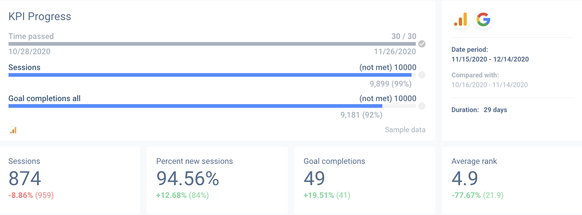 一般的 SEO 報告可以從 KPI 概述開始。