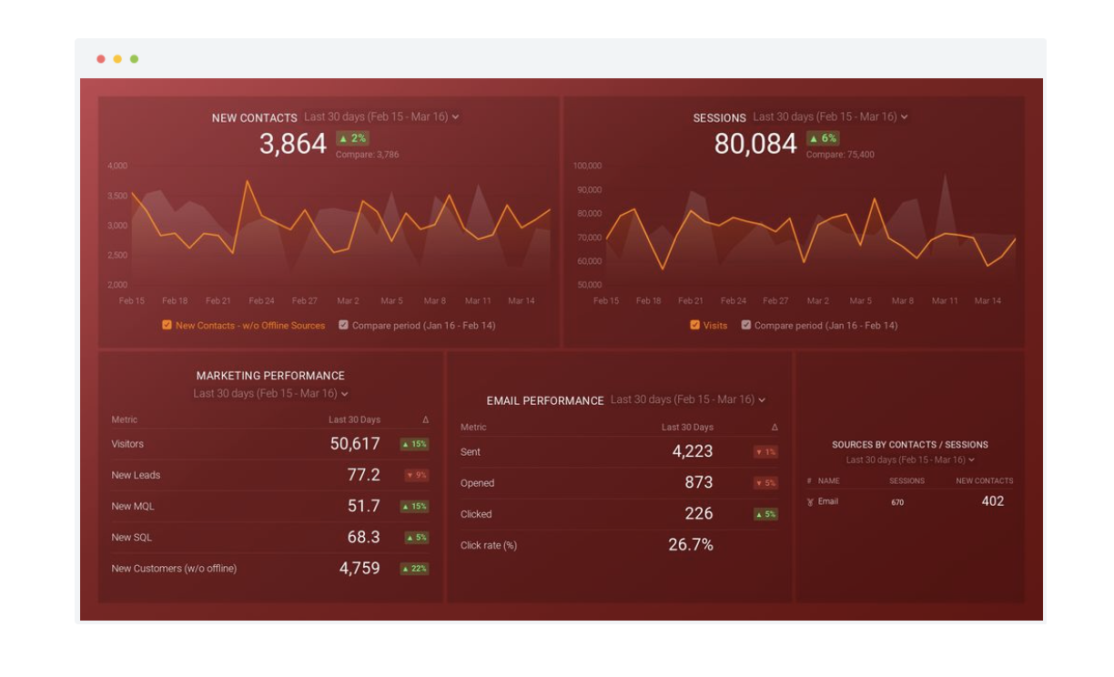 modelo de hubspot de databox