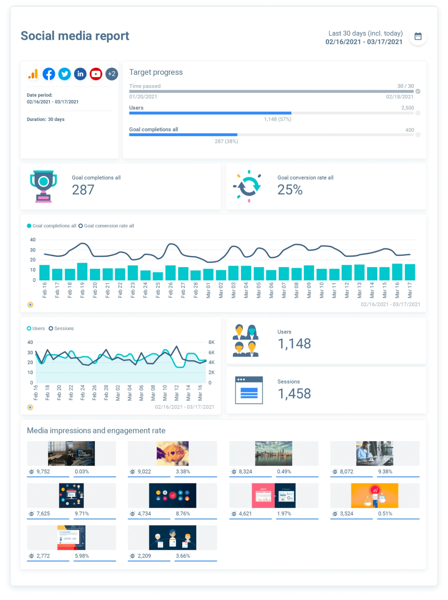 Contoh laporan analisis media sosial Whatagraph.