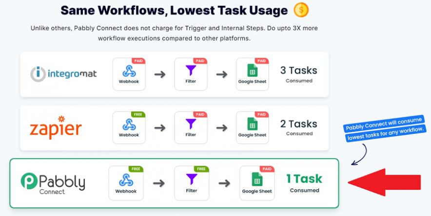 與 zapier 和 integromat 相比,pabbly 連接任務的使用