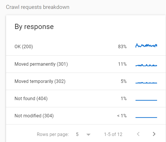 Laporan statistik Perayapan Google Search Console menunjukkan perincian URL perayapan per jenis respons HTTP.