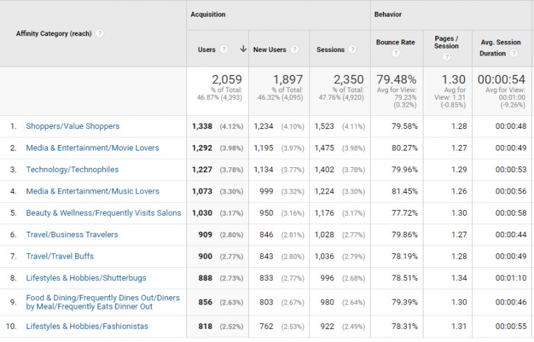 Cum să utilizați analiza traficului site-ului web pentru dezvoltarea personalității