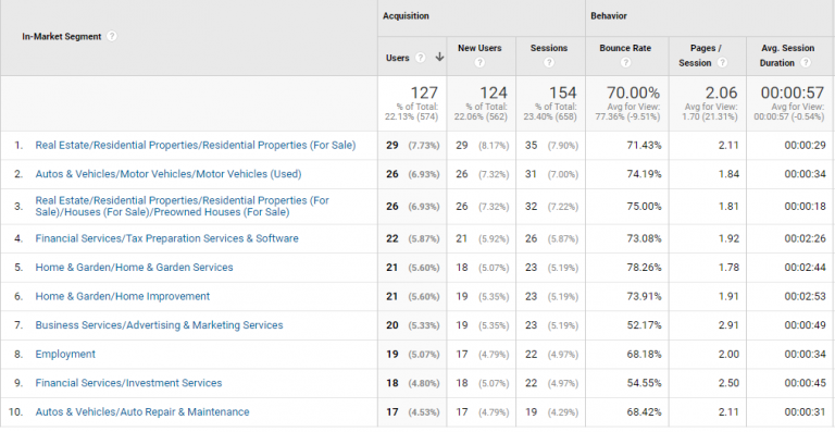 Cum să utilizați analiza traficului site-ului web pentru dezvoltarea personalității