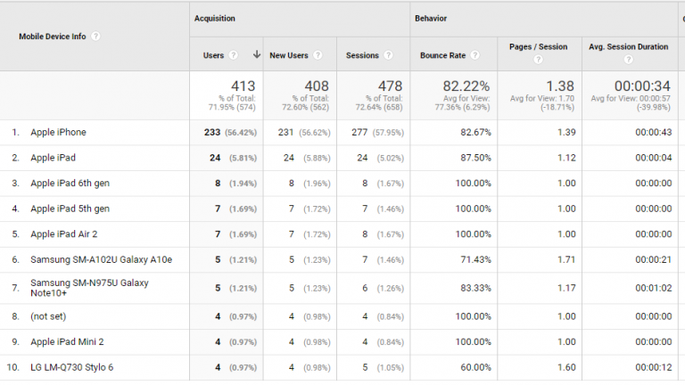 Cum să utilizați analiza traficului site-ului web pentru dezvoltarea personalității