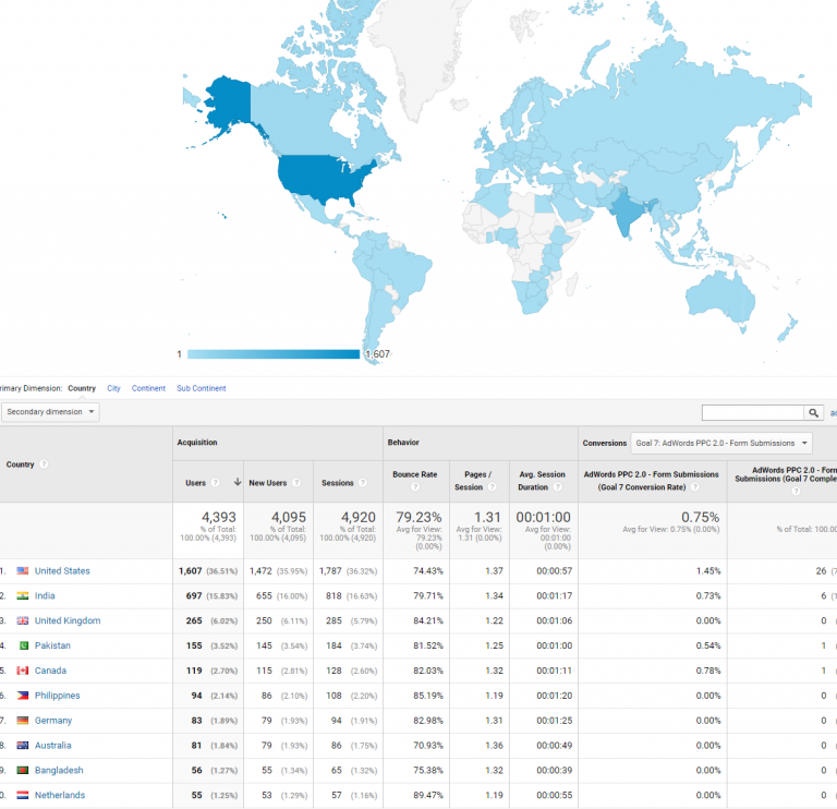 Cum să utilizați analiza traficului site-ului web pentru dezvoltarea personalității