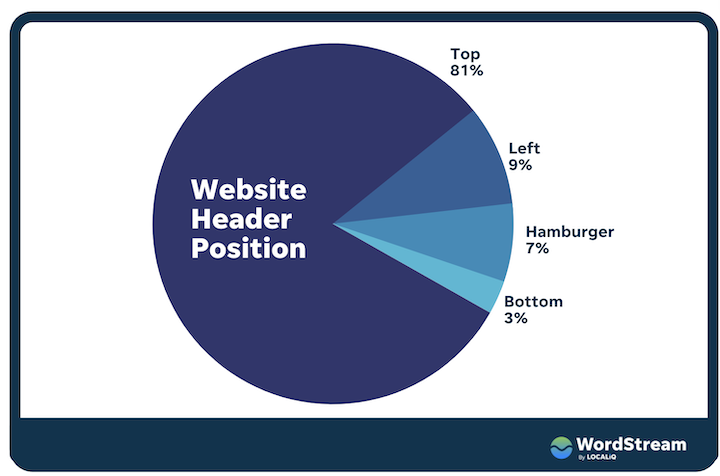 estadísticas de posición del encabezado del sitio web