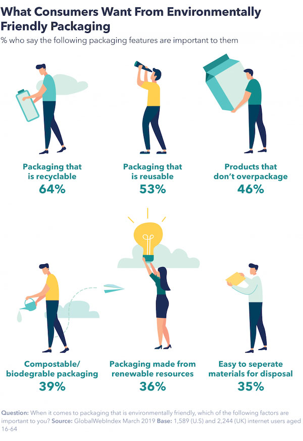 infografica di marketing verde