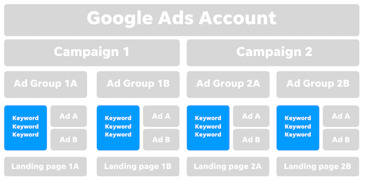 structure du compte google ads - niveau mot clé