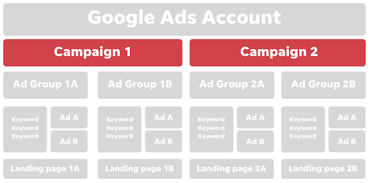 Structure du compte Google Ads – Au niveau de la campagne