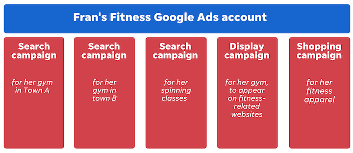 structure de compte google ads - exemples de campagnes