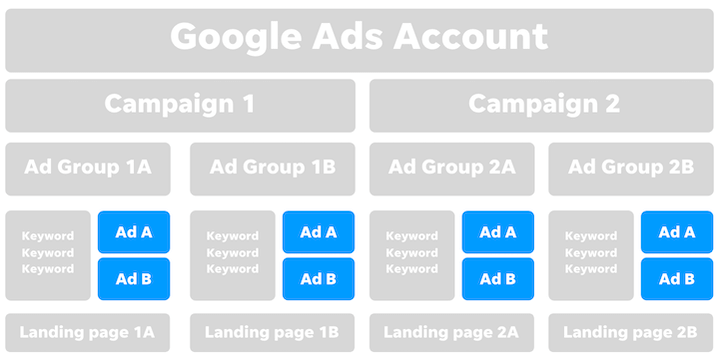 Structure du compte Google Ads – Au niveau de l'annonce