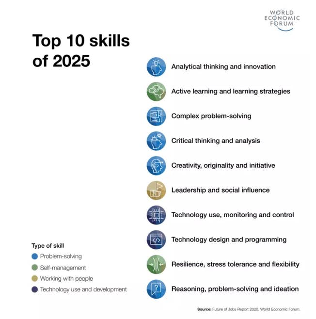 世界经济论坛 2025 年顶级技能