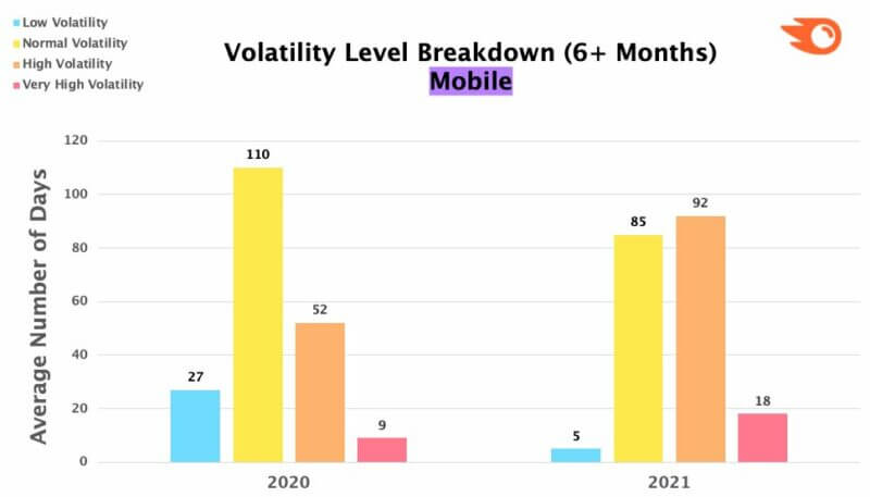 Semrushs 6-Monats-Volatilitätsaufschlüsselung für 2020 und 2021.