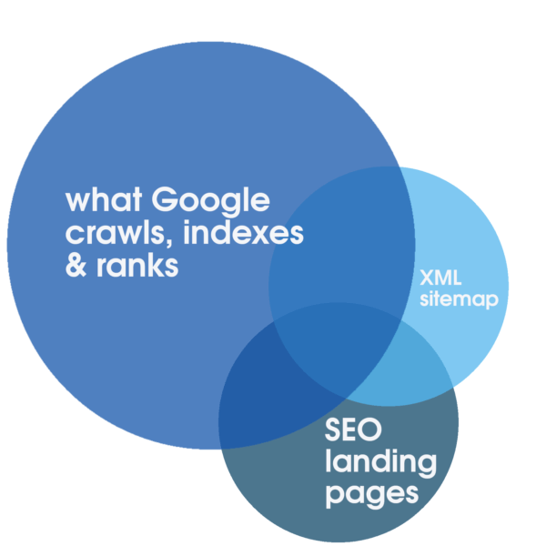 Un diagramme de Venn en trois parties montrant le chevauchement entre ce que google crawle, votre sitemap XML et vos pages de destination SEO.