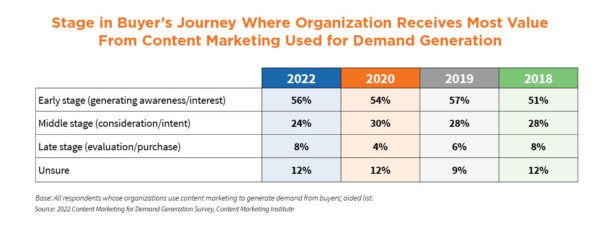 Диаграмма, показывающая этап пути покупателя, на котором организация получает наибольшую отдачу от контент-маркетинга, используемого для формирования спроса