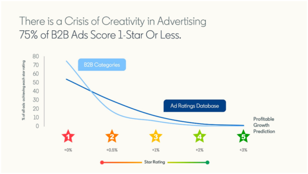 Tüketicilerin %75'ini gösteren bir çizgi grafik, B2B sosyal reklamlarına tek yıldızlı bir puan veriyor.