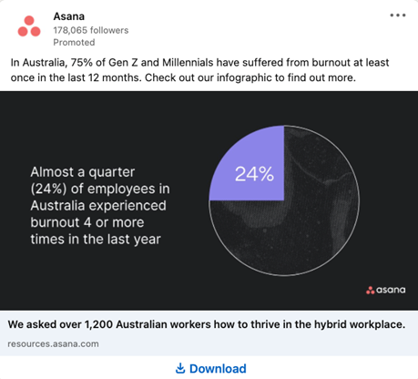 İkinci Asana reklamı, Avustralya'daki çalışanların %24'ünün geçen yıl dört veya daha fazla kez tükenmişlik yaşadığını açıklayan metinle birlikte %24'lük bir dilimi gösteren bir pasta grafiktir.
