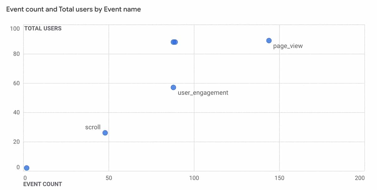 تحليلات جوجل - عدد الأحداث