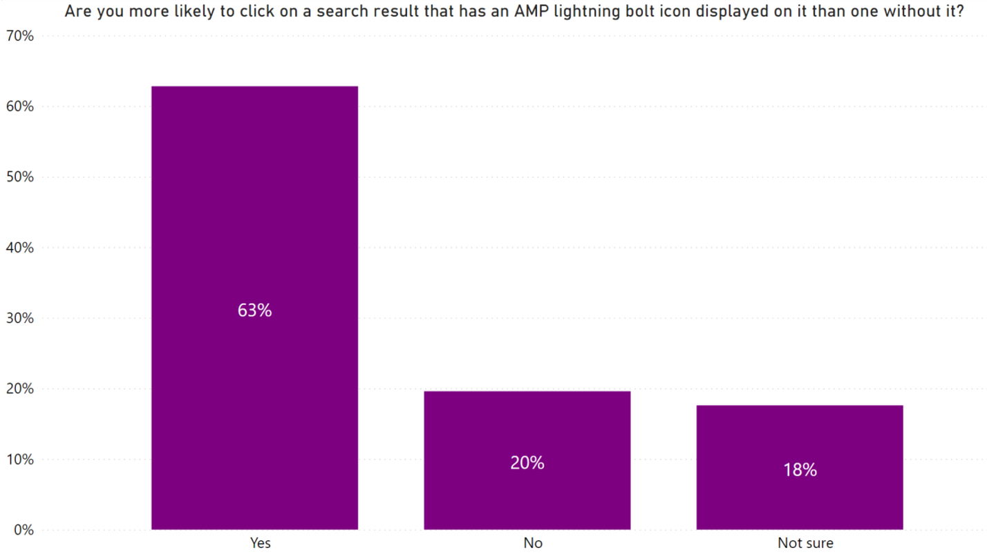 Googleは検索でAMPバッジを捨てます。それは重要ですか？ [調査結果]