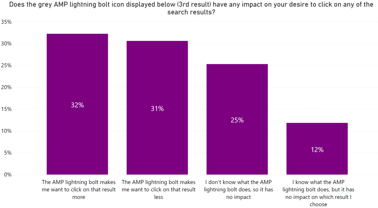 下に表示されている灰色のAMP照明ボルトアイコン(3番目の結果)は、検索結果のいずれかをクリックしたいという希望に影響を与えますか?