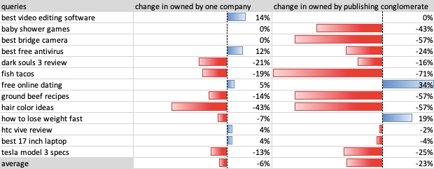 Haben große Publisher einen unfairen Vorteil in der Google-Suche?