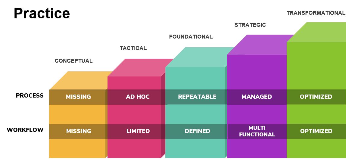 4 filary dojrzałości organizacyjnej dla inteligentniejszego marketingu organicznego