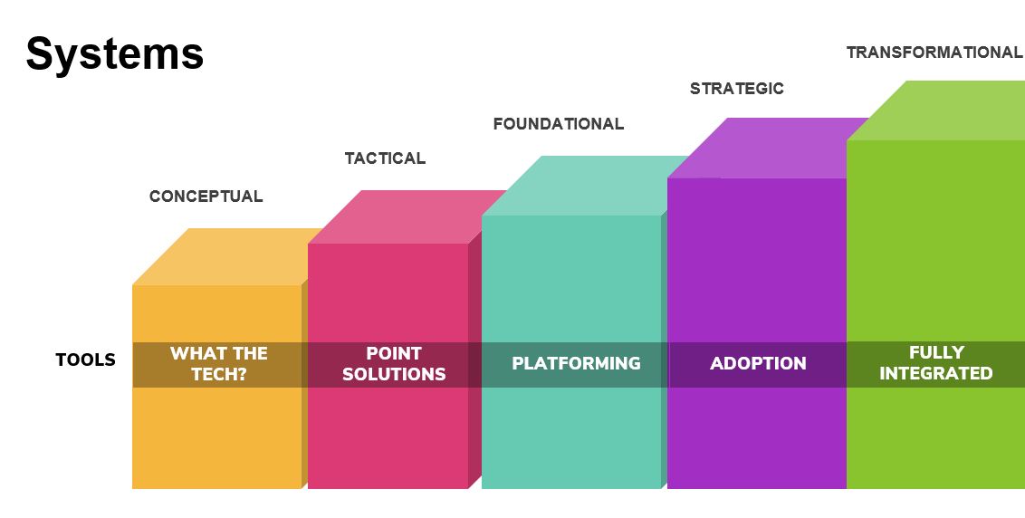 4 filary dojrzałości organizacyjnej dla inteligentniejszego marketingu organicznego