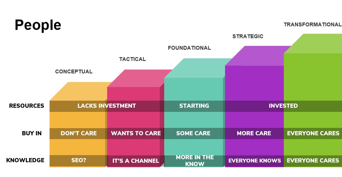 4 filary dojrzałości organizacyjnej dla inteligentniejszego marketingu organicznego