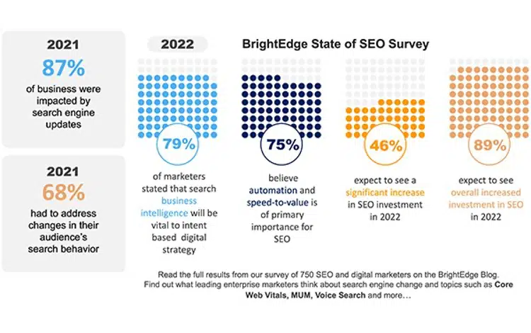 2022 SEO-Statistiken