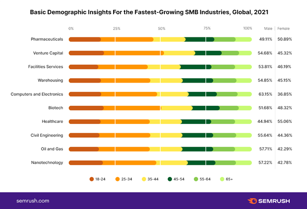 اتجاهات السوق الحالية لأصحاب الصناعات الصغيرة والمتوسطة الأسرع نموًا