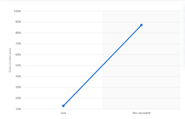 لكن 12.8٪ فقط من العلامات التجارية نشرت محتوى فيديو مباشرًا على Facebook في عام 2020