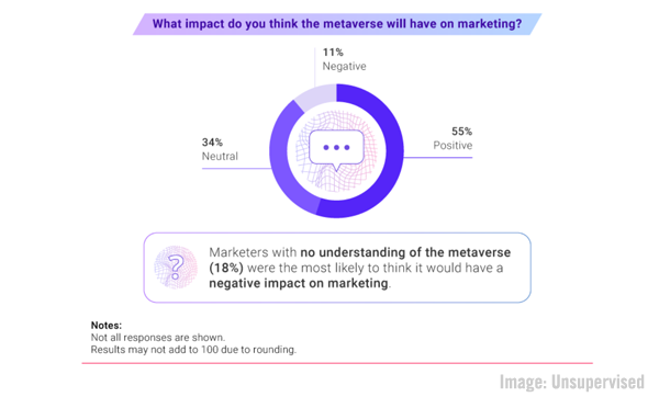Graphique non supervisé