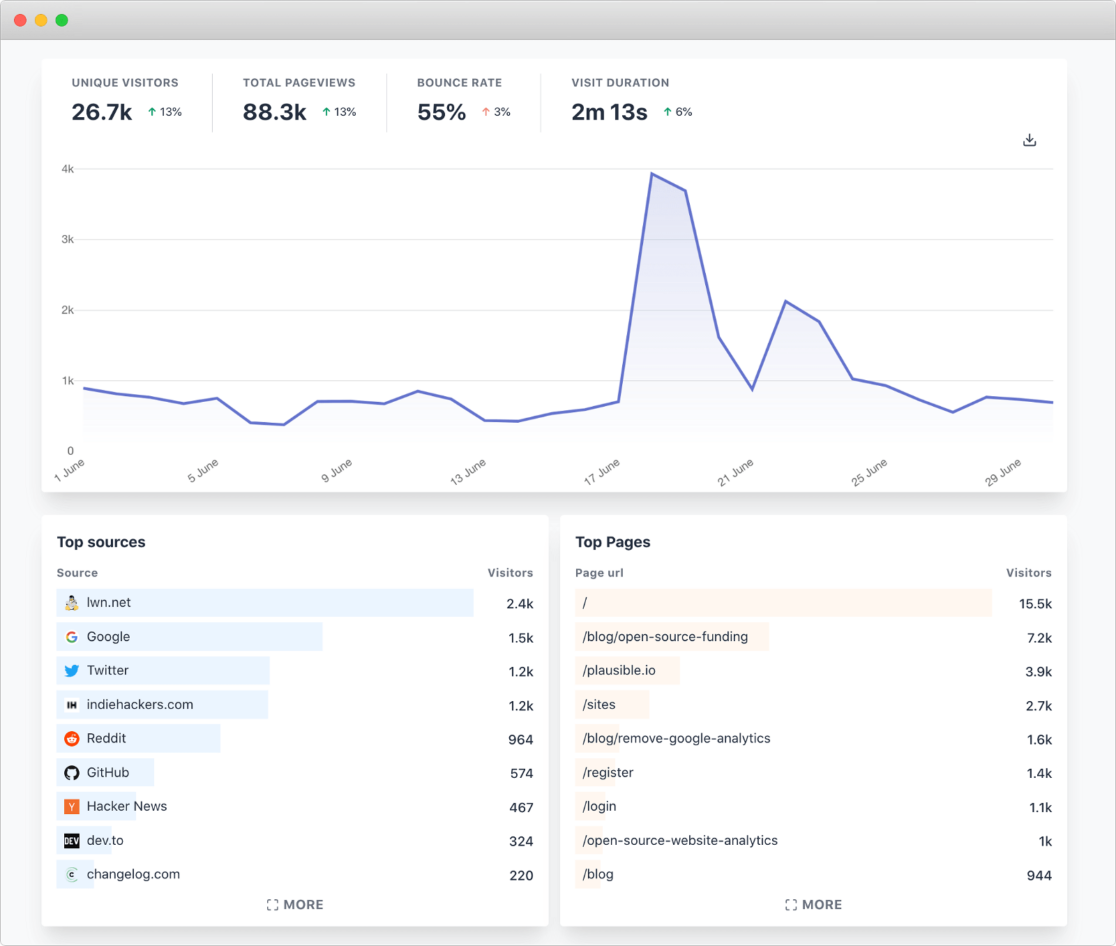 Plausible Analytics - Google Analytics-Alternative
