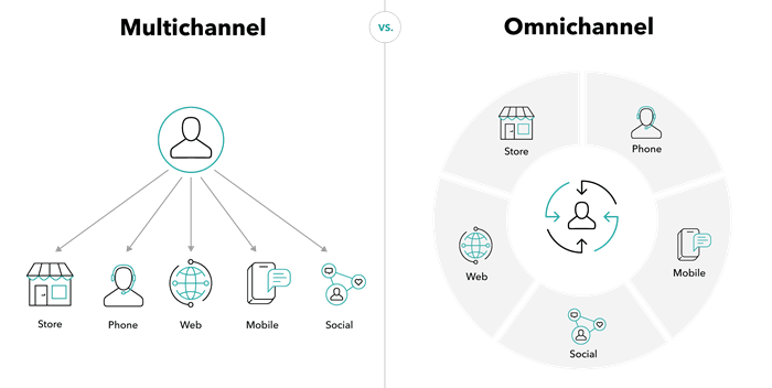 マルチチャネルとオムニチャネルのマーケティング multichannel vs omnichannel marketing