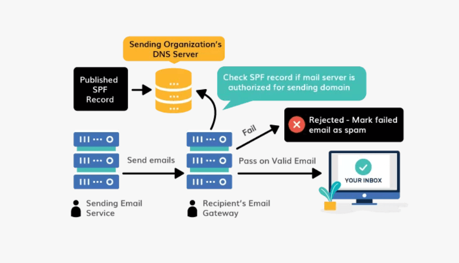 proceso de autenticación de correo electrónico email authentication process