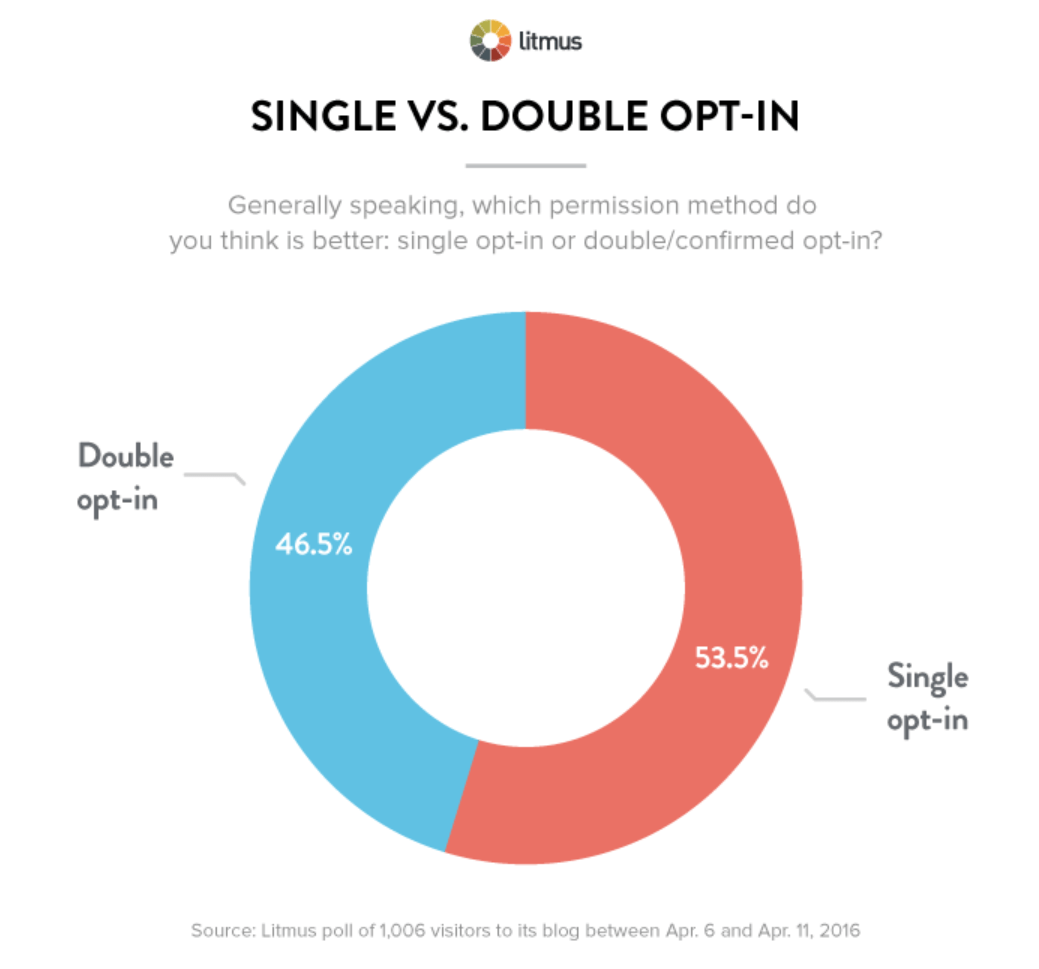 Processo de opt-in simples versus duplo email opt-in process
