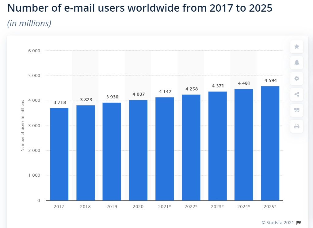 email marketing statistics by Statista
