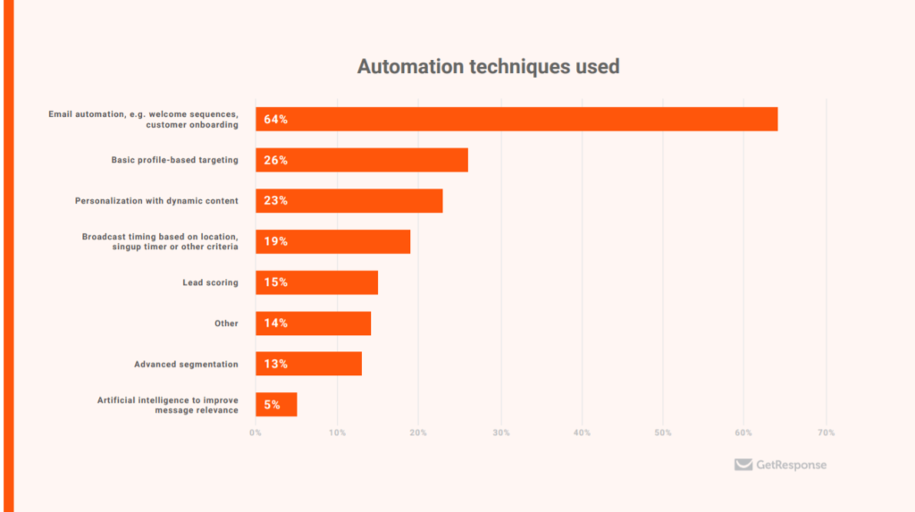 automation techniques stats