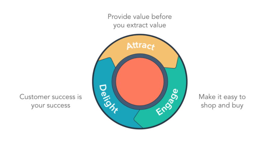 inbound marketing flywheel