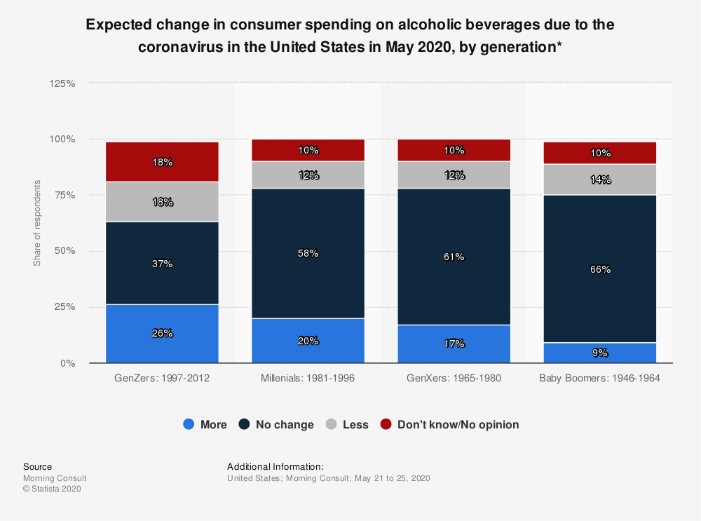 Статистика: Ожидаемое изменение потребительских расходов на алкогольные напитки из-за коронавируса в США в мае 2020 года в разбивке по поколениям* | Статистика