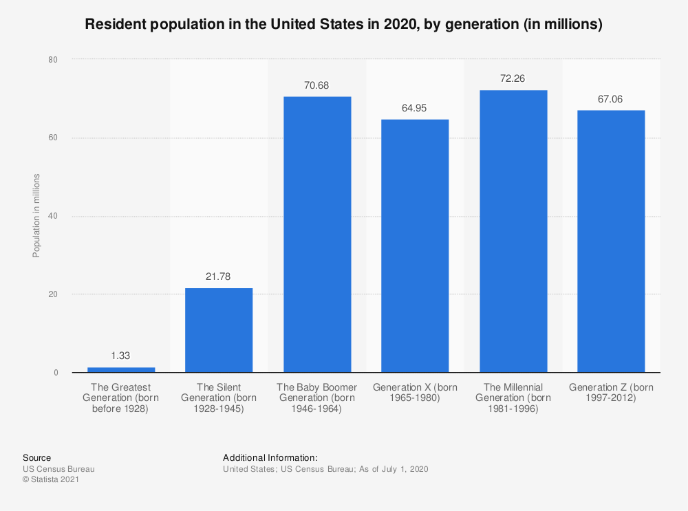 Статистика: Постоянное население США в 2020 г. по поколениям (в миллионах) | Статистика