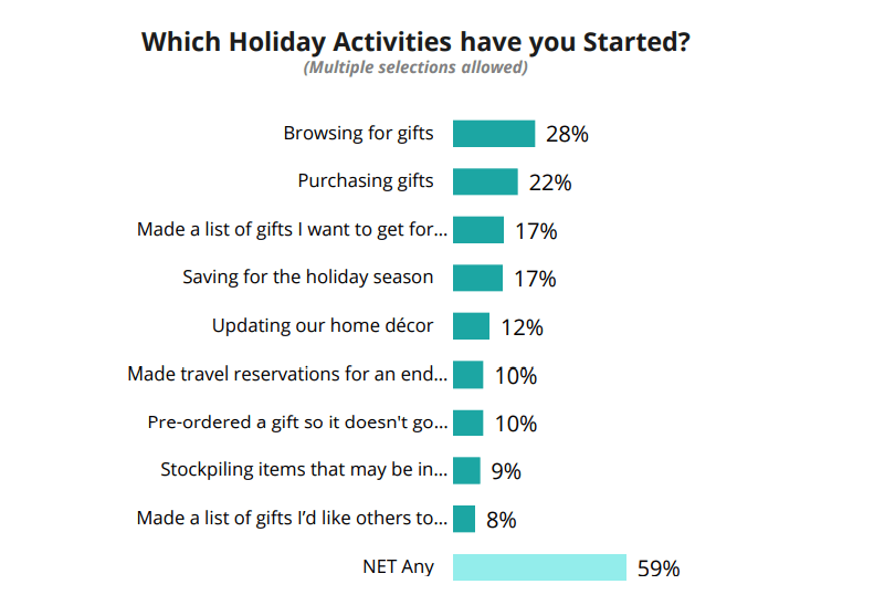 Christmas marketing stats on holiday activities by Sitecore
