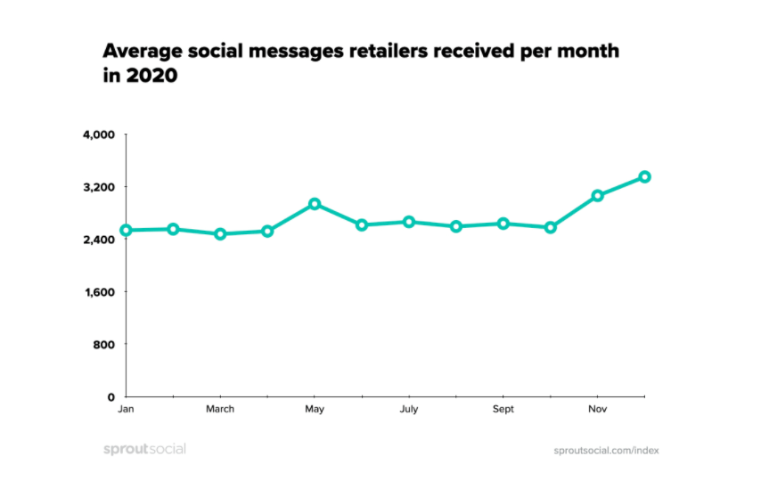 Christmas marketing stats about social messages