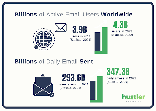 電子郵件營銷統計 email marketing statistic of active users worldwide