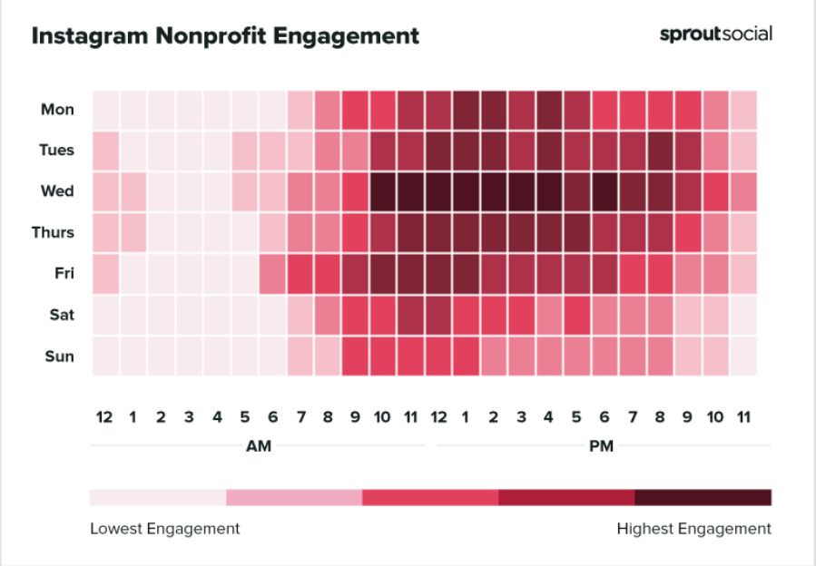 Instagram engagement for non-profits