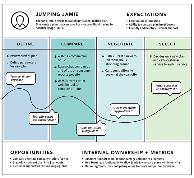 carte du parcours client customer journey map for mobile plans