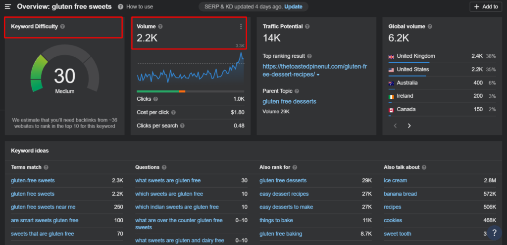 résultats de la recherche de mots-clés dans Ahrefs keyword research results in Ahref's