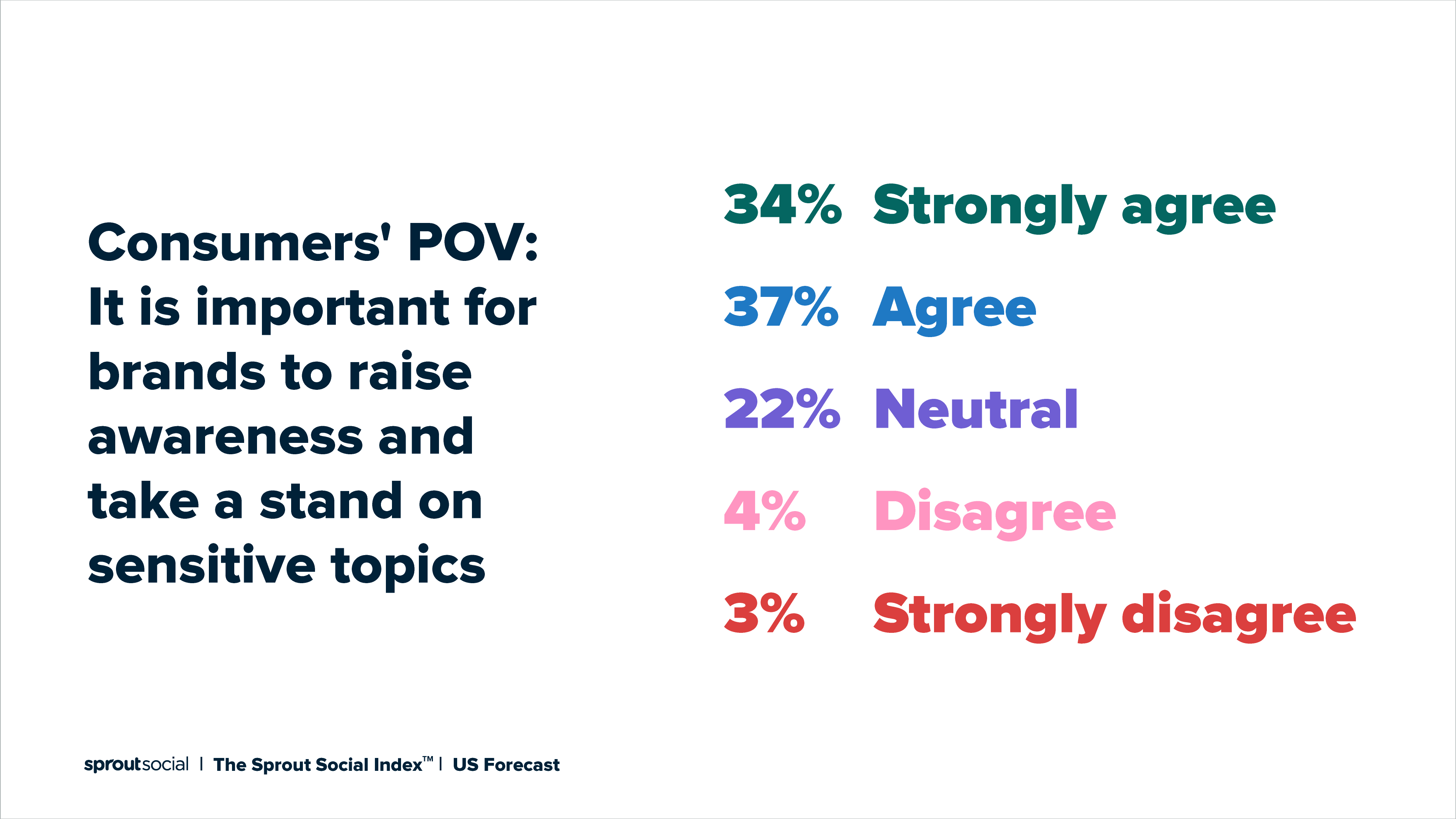 图表显示有多少消费者认为品牌在敏感话题上采取立场很重要